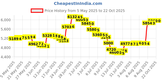 amazon.in jafinsy Womens Workout Tennis Dress with Built in Shorts and Bra Athletic Golf Activewear for Exercise jafinsy Price History Graph from 5 May 2025 to 22 Oct 2025