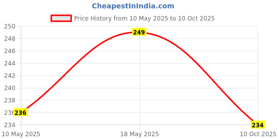 amazon.in Jagannath World A Complete Dress Set for 4-inch Jagannath Deity (Pack of 9,Multicolor) jagannath world Price History Graph from 10 May 2025 to 10 Oct 2025