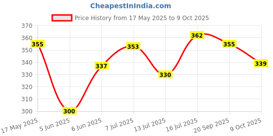 amazon.in Jagat Devsutra Ayurvedic Charcoal + Herbal Mint + Advance + Red Toothpaste Combo Pack Offer - 100% Natural Teeth Whitening Formula with No Fluoride & No Artificial Colours - Pack of 4 (125g X 4) jagat Price History Graph from 17 May 2025 to 9 Oct 2025