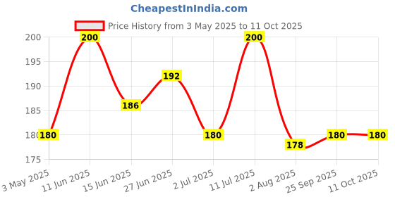 amazon.in Jagat Devsutra Dr. Recommended Ayurvedic HERBAL Fresh Mint Flavour Toothpaste Combo Pack Offer - 100% Natural Teeth Whitening Formula, No Fluoride & No Artificial Colours - Pack of 4 (50g X 4) Price History Graph from 3 May 2025 to 11 Oct 2025