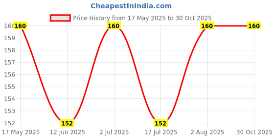 amazon.in Jagat Devsutra Dr. Trusted Ayurvedic HERBAL Red Toothpaste for Teeth Whitening & Cold Breath - 100% Natural Formula, No Fluoride & Artificial Colours - Pack of 2 (125g x 2) Price History Graph from 17 May 2025 to 30 Oct 2025