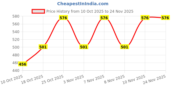 amazon.in Jagat Devsutra Dr. Trusted Ayurvedic HERBAL Red Toothpaste for Teeth Whitening & Cold Breath - 100% Natural Formula, No Fluoride & Artificial Colours - Pack of 8 (125g x 8) Price History Graph from 10 Oct 2025 to 22 Nov 2025