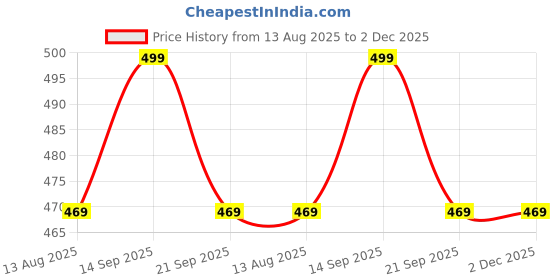amazon.in Jagat Pharma Beatswell – Heart Health Supplement with Arjuna, CoQ10, Moringa & Lycopene | 60 Capsules | WHO-GMP Certified | Lab Tested | Natural Cardio Support Price History Graph from 13 Aug 2025 to 2 Dec 2025