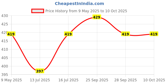amazon.in Jagat Pharma Isotine Eye Drop Palash Apamarg with 8 herbs |For Digital Screen Strain Redness Irritation Eye Pain Increased Screen Time Pollution|1 Box (10ml X 6 eye drops) Price History Graph from 9 May 2025 to 10 Oct 2025