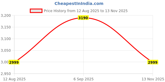 amazon.in Jagaventures Brass Metal Antique Table Lamp for Study Office Desk Reading Black Polished with Adjustable Head and Body, Adjustable LED Light with Wired ON Off Switch, Black Price History Graph from 12 Aug 2025 to 13 Nov 2025