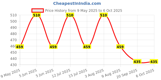 amazon.in jagdamba gems 5.25 Ratti Natural Certified Ruby (Manik/Manak/Mankiya) Fine Adjustable Panchdhatu Ring for Men & Women jagdamba gems Price History Graph from 9 May 2025 to 5 Oct 2025
