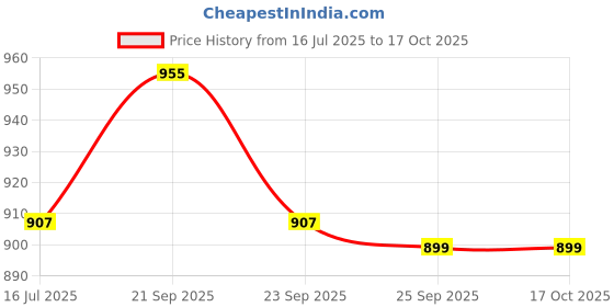 amazon.in jagdish garments Men Cotton Kurta with Neck Embroidery Kurta for Men for Function jagdish garments Price History Graph from 16 Jul 2025 to 16 Oct 2025
