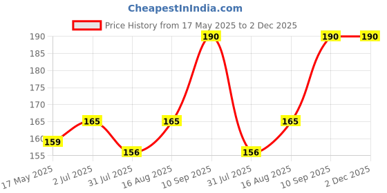 amazon.in JAGDIV Car Tire Clear Stone Hook Stainless Steel Car Tyre Protector Repair Tool Portable Tire Stone Removal Tool Auto Tyre with Solid Rubber Handle Price History Graph from 17 May 2025 to 2 Dec 2025