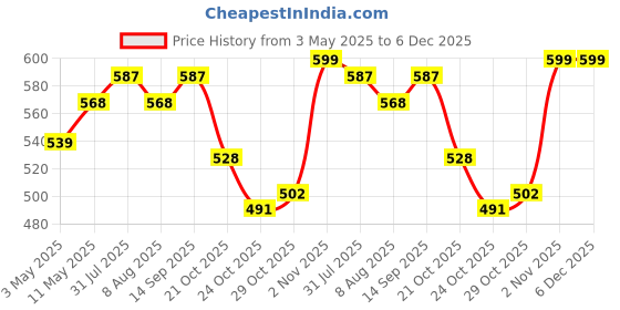 amazon.in Jager-Smith Glaze Military Green (Two Compartment) I Soft Padded Straps | Spill Proof | Durable Badminton Sports Bag Price History Graph from 3 May 2025 to 5 Dec 2025