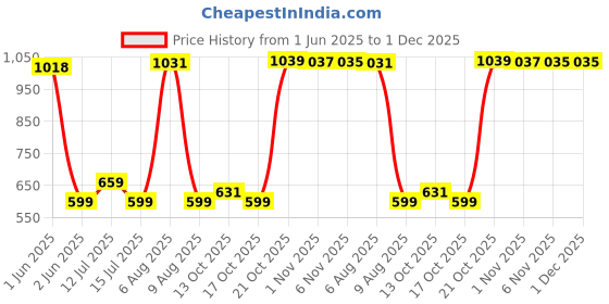 amazon.in Jager-Smith Glaze Red (Two Compartment) I Soft Padded Straps | Spill Proof | Durable Badminton Sports Bag Price History Graph from 1 Jun 2025 to 1 Dec 2025