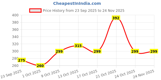 amazon.in Jager-Smith JSGB301(Black,Grey&Red) Unisex Gym Bag with Shoe Compartment jager-smith Price History Graph from 23 Sep 2025 to 24 Nov 2025