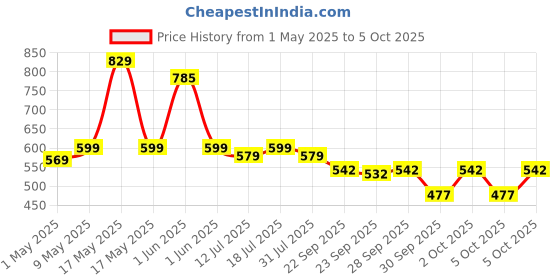 amazon.in Jager-Smith PB 1000 Combo Badminton Racquet with Steel Shaft & Featherlite 2 (Pack of 3) Feather Shuttles Along with Nylon Badminton Net and Full Badminton Cover (Made in India) Price History Graph from 1 May 2025 to 5 Oct 2025