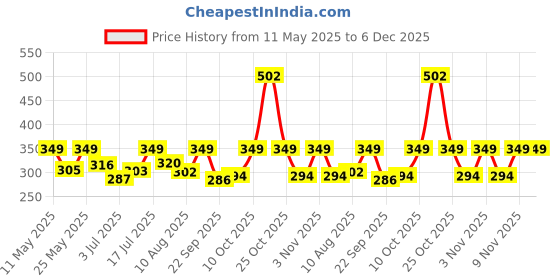 amazon.in Jager-Smith PB 2000 Aluminium Badminton Racquet with Tempered Steel Shaft and Full Cover for Beginners and Intermediate Players (Made in India) Price History Graph from 11 May 2025 to 5 Dec 2025