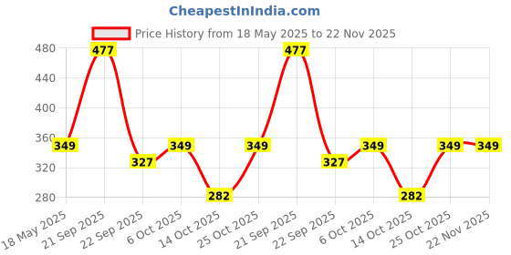 amazon.in Jager-Smith PB 2000 Aluminium Badminton Racquet with Tempered Steel Shaft and Full Cover for Beginners and Intermediate Players (Made in India) Price History Graph from 18 May 2025 to 22 Nov 2025