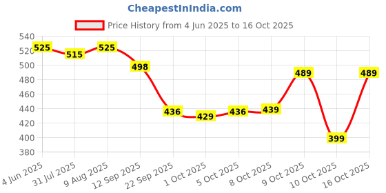 amazon.in Jager-Smith PB 2000 Combo Aluminium Badminton Racquet with Tempered Steel Shaft & Featherlite 2 (Pack of 3) Feather Shuttles and Full Cover (Made in India) Price History Graph from 4 Jun 2025 to 16 Oct 2025