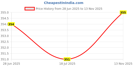 amazon.in Jager-Smith PB-201 Push Up Bar (Black/Orange) jager-smith Price History Graph from 28 Jun 2025 to 13 Nov 2025