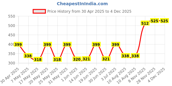 amazon.in Jager-Smith PB 3000 Aluminium Badminton Racquet with Tempered Steel Shaft and Full Cover for Beginners and Intermediate Players (Made in India) Price History Graph from 30 Apr 2025 to 4 Dec 2025