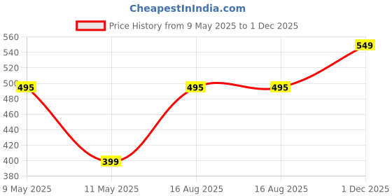 amazon.in Jager-Smith PB 6000 Combo Aluminium Badminton Racquet with Tempered Steel Shaft & Featherlite 2 (Pack of 3) Feather Shuttles and Full Cover Suitable for Kids Age 6-11 Years (Made in India) jager-smith Price History Graph from 9 May 2025 to 1 Dec 2025