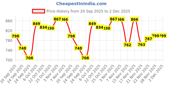 amazon.in Jager-Smith ZP100GW Green White Badminton Racquet with Isometric Head and Graphite Shaft with Full Cover for Beginners and Intermediate Players (Made in India) Price History Graph from 20 Sep 2025 to 2 Dec 2025
