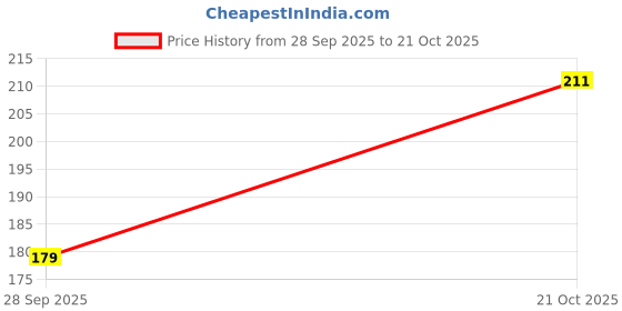 amazon.in Jagganath Temple (Odisha) - Puri Fridge Magnet Price History Graph from 28 Sep 2025 to 21 Oct 2025