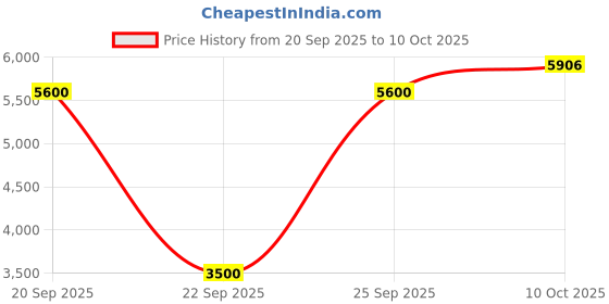 amazon.in Jagged Alliance: Back in Action (PC) Price History Graph from 20 Sep 2025 to 10 Oct 2025