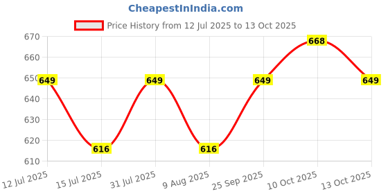 amazon.in JAGGER Brass Table/Deck-Mounted Swan Neck Taps for Bathroom Wash Basin with Foam Flow, Washbasin Tap with Wall Flange and Teflon Tape (Droop) Price History Graph from 12 Jul 2025 to 13 Oct 2025