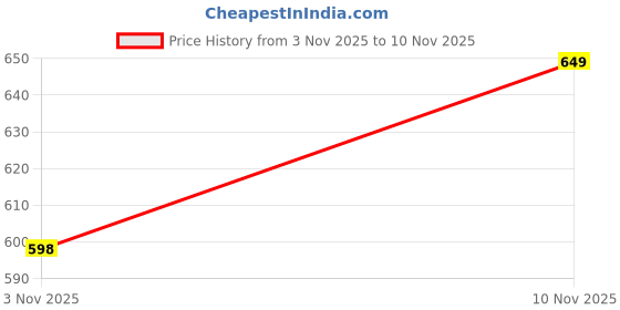 amazon.in JAGGER Corsa Table Deck Mounted Swan Neck Washbasin Taps for Bathroom Basin/Kitchen Sink, Features :- 360 Degree Rotating Spout, Quarter Turn, Foam Flow (with Wall Flange, Teflon Tape) (Corsa) Price History Graph from 3 Nov 2025 to 10 Nov 2025