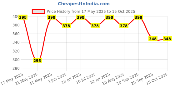 amazon.in JAGGER JAG122 304 Grade Stainless Steel Connection Pipe For Geyser, Wash Basin And Toilet Seat Flush, Chrome Finish (Width - 1/2-inch) COMBO PACK OF - 2 (36 INCH) Price History Graph from 17 May 2025 to 15 Oct 2025