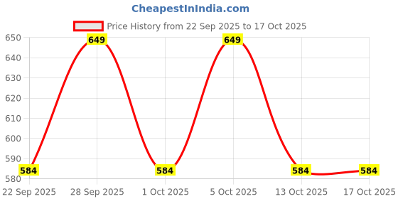 amazon.in JAGGER JAG129 Full Brass Wall Mounted Kitchen Sink Cock Tap for Kitchen Sink, 0.5 Inch Size Thread 360 Degree Rotating Spout and Foam Flow with Teflon Tape and Wall Flange Price History Graph from 22 Sep 2025 to 16 Oct 2025