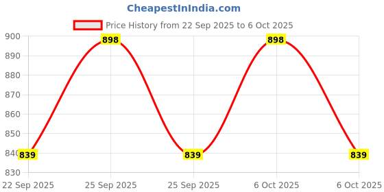 amazon.in Jagger JAG176 Brass Table Top Flexible Swan Neck Tap for Bathroom Wash Basin, Black Flexible with 360 Degree Rotating Spout Chrome Finish (with Teflon Tape and Flange) (Mark [ Dual Flow ]) jagger Price History Graph from 22 Sep 2025 to 6 Oct 2025