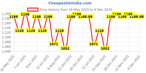 amazon.in JAGGER JAG177 Heavy Duty Manual Scissor Car Jack for All Car for Vehicle Lift (3 TON with Ratchet & 19MM Spanner [ Black ]) jagger Price History Graph from 16 May 2025 to 6 Dec 2025