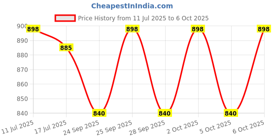 amazon.in Jagger JAG178 Brass Table Deck Mounted Flexible Swan Neck Tap for Wash Basin, Black Flexible with Silicone Swivel Spout Chrome Finish (with Teflon Tape and Flange) (Turbo [ Dual Flow ]) Price History Graph from 11 Jul 2025 to 6 Oct 2025