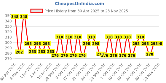 amazon.in JAGGER JAG197 PVC Water Outlet Waste Pipe/CP Hose Pipe For Bathroom Wash Basin/Kitchen Sink, Flexible, Streachable And Chrome Finish - PACK OF (2) Price History Graph from 30 Apr 2025 to 23 Nov 2025