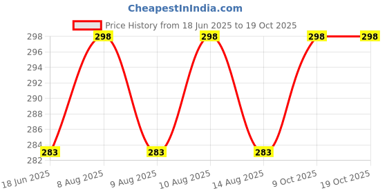 amazon.in Jagger JAG207 304 Stainless Steel Jet Spray | Hands-Free Jet Spary for Toilet Seat | Silver (Multi, 1.5 Meter) Price History Graph from 18 Jun 2025 to 17 Oct 2025