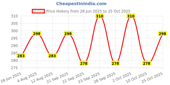 amazon.in JAGGER JAG229 Stainless Steel Wall Mounted Grab Bar, Towel Bar, Bathtub Rails, Safety Hand Support Balance Handle Bars, Bathroom Accessories for Home, Hotel (9 INCH, Pack of - 1) Price History Graph from 28 Jun 2025 to 25 Oct 2025