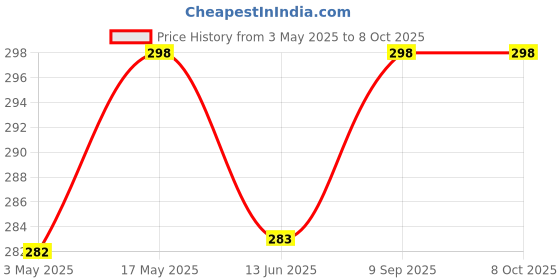 amazon.in JAGGER JAG240 Original Universal Car Scissor Jack Ratchet Wrench | 360 Forward and Reverse knob Labor Saving Design | Scissor Jack Lift Speed Handle Tool (Ratchet ONLY) Price History Graph from 3 May 2025 to 7 Oct 2025