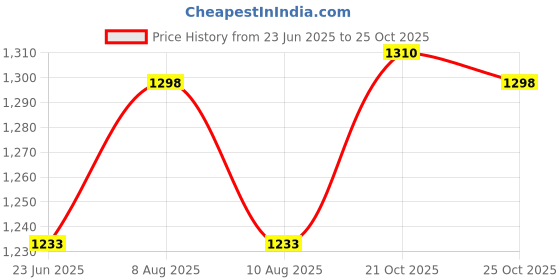 amazon.in JAGGER JAG299 3 TON Hydraulic Universal Bottle Car Jack, Compatible for All Cars, Material - Alloy Steel, Color - Blue, Lifting Capacity ([ 3 TON ]) Price History Graph from 23 Jun 2025 to 25 Oct 2025