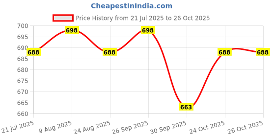 amazon.in JAGGER JAG301 Universal 4 Meter Stainless Steel Wire Car Towing Cable/Towing Rope for All Cars/Vehicals with Both Side Hooks, Tow Capacity (5 TON) Price History Graph from 21 Jul 2025 to 25 Oct 2025