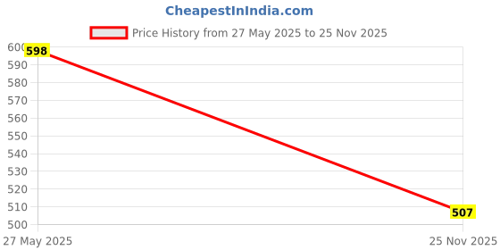 amazon.in JAGGER JAG302 Universal 4 Meter Stainless Steel Wire Car Towing Cable/Towing Rope for All Cars/Vehicals with Both Side Hooks, Tow Capacity (3 TON) Price History Graph from 27 May 2025 to 25 Nov 2025