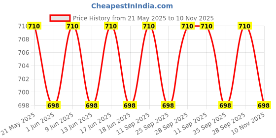 amazon.in JAGGER JAG302 Universal 4 Meter Stainless Steel Wire Car Towing Cable/Towing Rope for All Cars/Vehicals with Both Side Hooks, Tow Capacity (5 TON) Price History Graph from 21 May 2025 to 10 Nov 2025