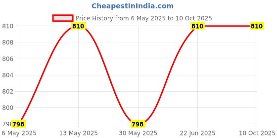 amazon.in JAGGER JAG302 Universal 4 Meter Stainless Steel Wire Car Towing Cable/Towing Rope for All Cars/Vehicals with Both Side Hooks, Tow Capacity (7 TON) Price History Graph from 6 May 2025 to 9 Oct 2025