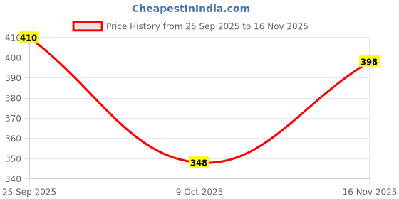 amazon.in JAGGER JAG322 Wall Mounted Stainless Steel Wall Hooks for Hanging Cloth/Towel Hangers/Key Ring Holder/Door Hangers/Hook Rail/Bthroom Hanger [ Combo Pack of 2 ] (Chrome Finish, 4 Hook) Price History Graph from 25 Sep 2025 to 16 Nov 2025