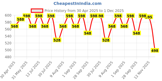 amazon.in JAGGER JAG322 Wall Mounted Stainless Steel Wall Hooks for Hanging Cloth/Towel Hangers/Key Ring Holder/Door Hangers/Hook Rail/Bthroom Hanger [ Combo Pack of 2 ] (Chrome Finish, 8 Hook) Price History Graph from 30 Apr 2025 to 1 Dec 2025