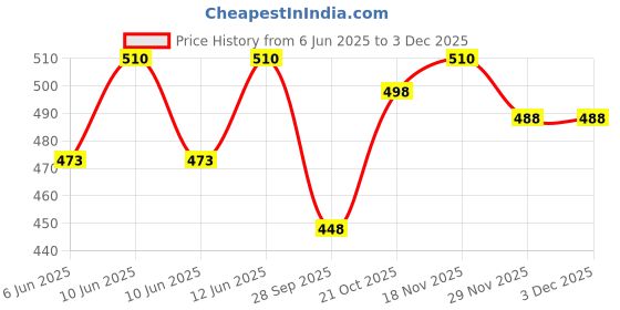 amazon.in JAGGER JAG322 Wall Mounted Stainless Steel Wall Hooks for Hanging Cloth/Towel Hangers/Key Ring Holder/Door Hangers/Hook Rail/Bthroom Hanger [ Combo Pack of 2 ] (MATT Black, 6 Hook) jagger Price History Graph from 6 Jun 2025 to 2 Dec 2025