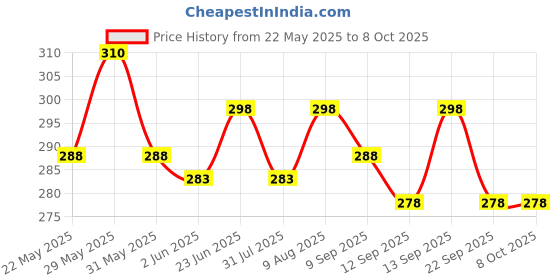 amazon.in JAGGER JAG324 Heavy Stainless Steel Connection Pipe for geyser connection pipe for wash basin hose pipe (Silver, 24 Inch) - Pack of 2 (2) jagger Price History Graph from 22 May 2025 to 8 Oct 2025
