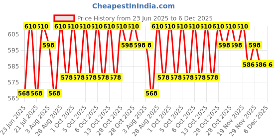 amazon.in JAGGER JAG334 Wall Mounted Stainless Steel Wall Hooks for Hanging Cloth/Towel Hangers/Key Ring Holder/Door Hangers/Hook Rail/Bthroom Hanger [ Combo Pack of 2 ] (Silver, 8 PIN Hook) Price History Graph from 23 Jun 2025 to 6 Dec 2025