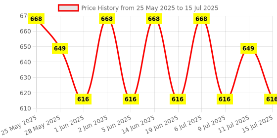 amazon.in Jagger JBA206 Brass Deck Mounted Washbasin Tap for Bathroom Wash Basin, Chrome Finished Table Top Washbasin Taps with Foam Flow 15mm (Silver) with Teflon Tape and Wall Flange (Turbo) jagger Price History Graph from 25 May 2025 to 15 Jul 2025