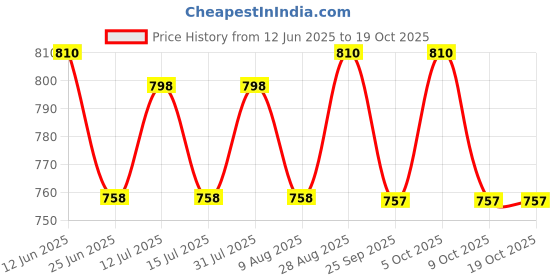 amazon.in JAGGER JGR53 Turbo 2 Way 2 in 1 Bib Cock Taps Compatible for Washing Machine, Bathroom, Toilet Hose with Teflon Tape and Wall Flange jagger Price History Graph from 12 Jun 2025 to 18 Oct 2025