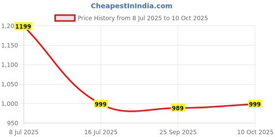 amazon.in Jagger JLT01 Mark Stainless Steel Long Body taps for Bathroom and Kitchen taps with Chrome Finish and Quarter Turn Fitting (Wall Flange and Teflon Tape) Set of (6) Price History Graph from 8 Jul 2025 to 10 Oct 2025