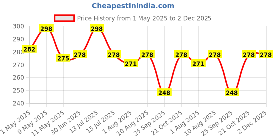 amazon.in Jagger JNT2211 Brass Disk Stainless Steal Nozzles Tap for Washing Machine/Garden/Pipe Connection Tap 1/2 inch Chrome Finish with Wall Flange and Teflon Tape Price History Graph from 1 May 2025 to 2 Dec 2025